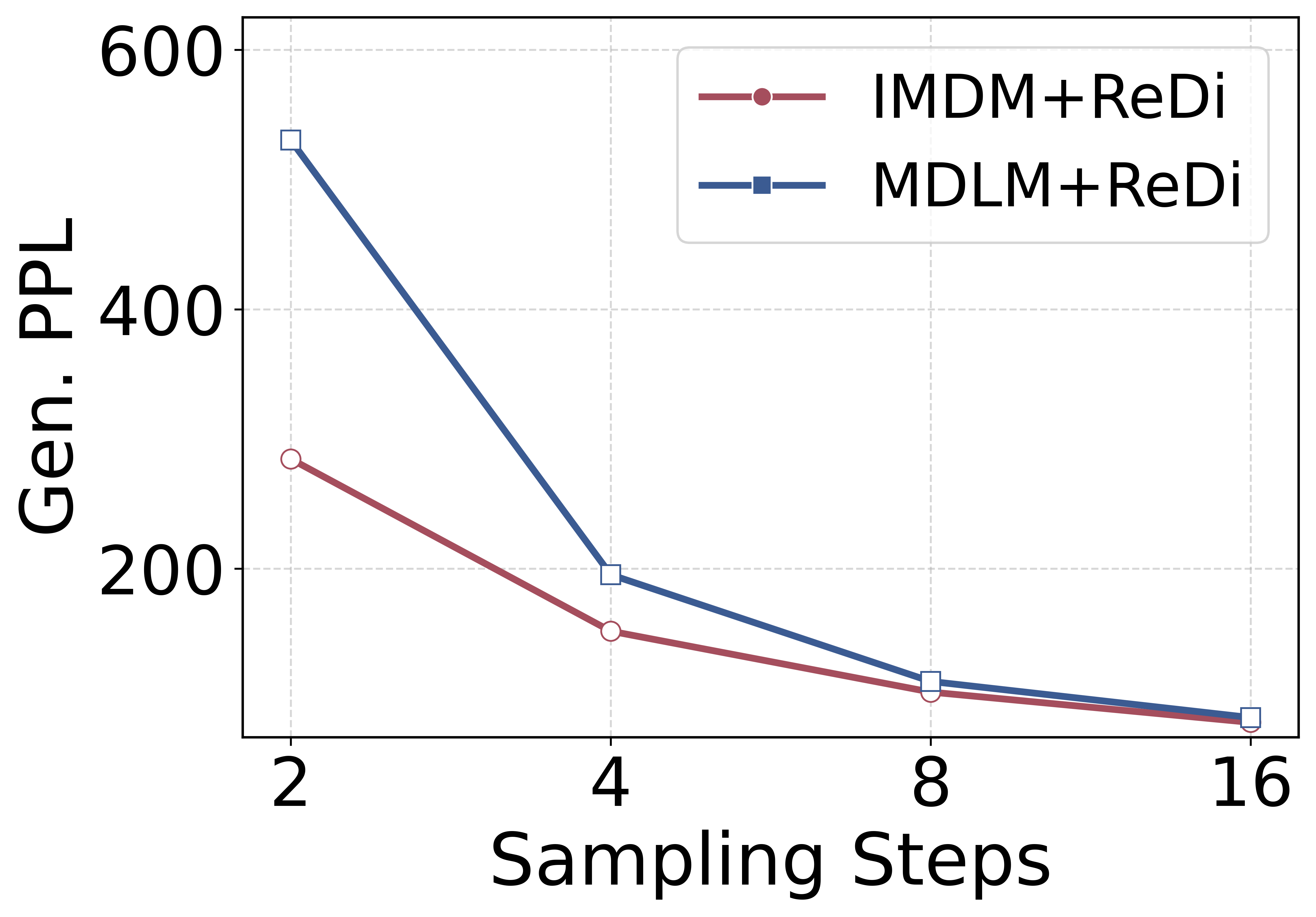 LM1B unconditional gen PPL vs ReDi