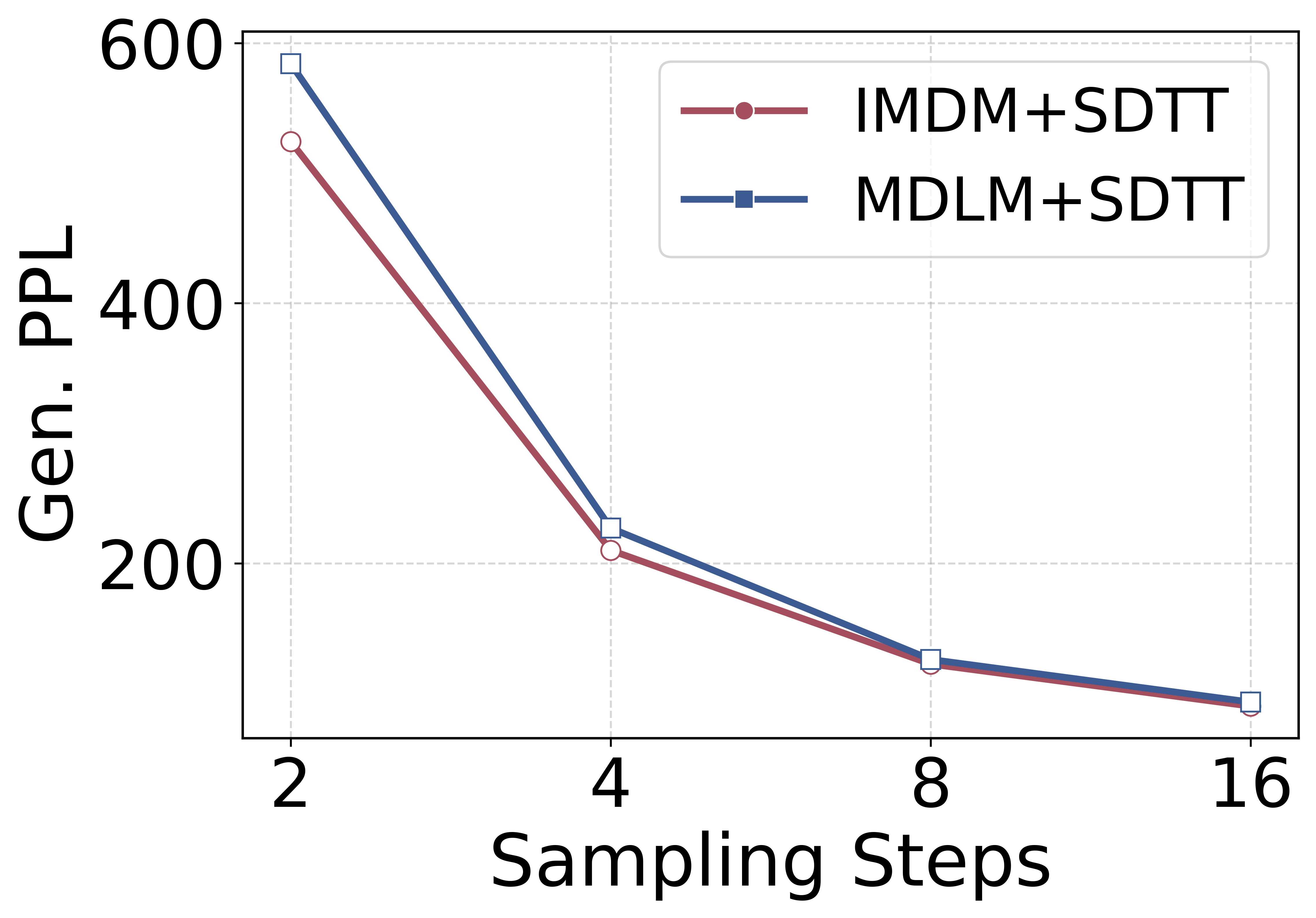 LM1B unconditional gen PPL vs SDTT