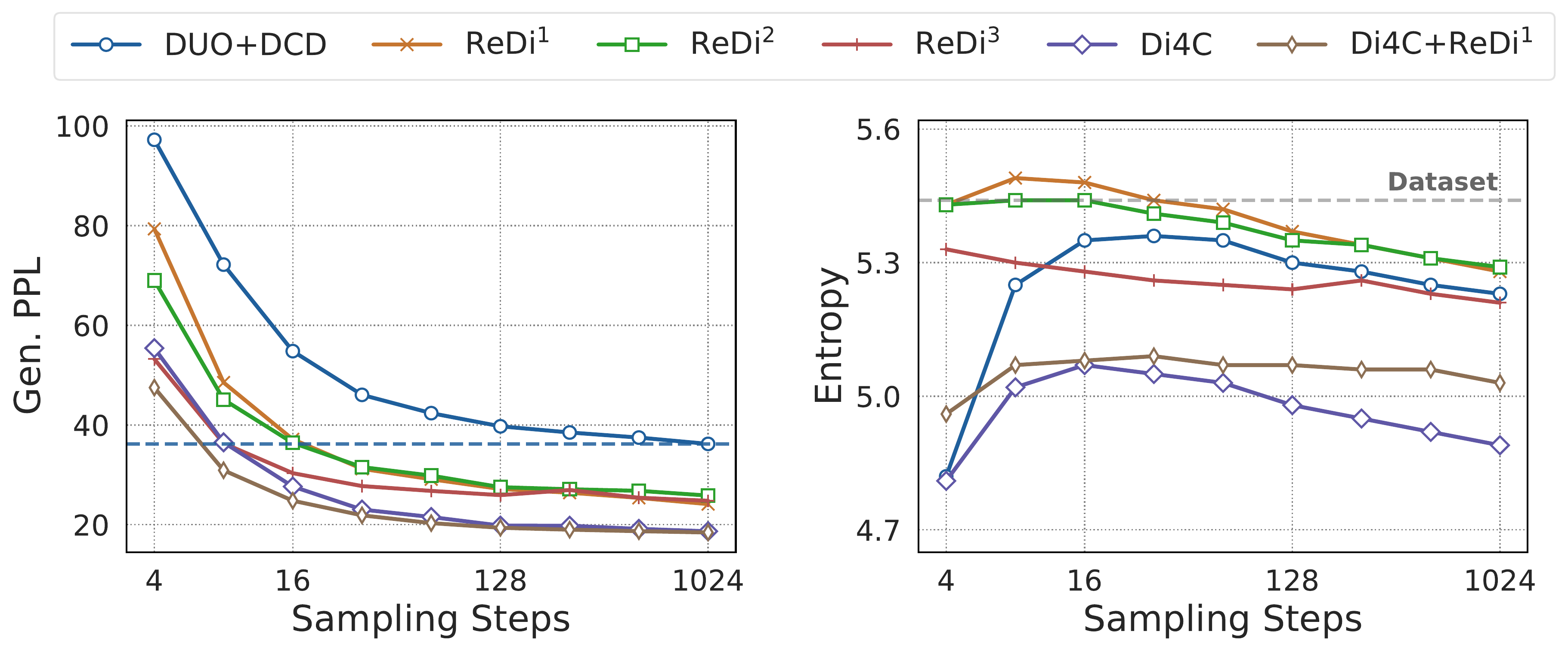 ReDi generative perplexity and entropy on OpenWebText